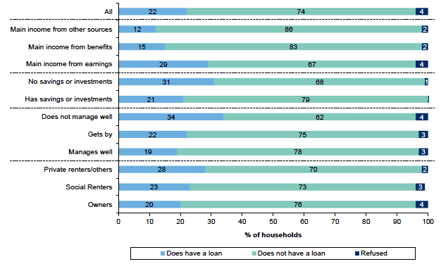 Figure 6.7: Whether respondent or partner has any loans by tenure of household and financial circumstances