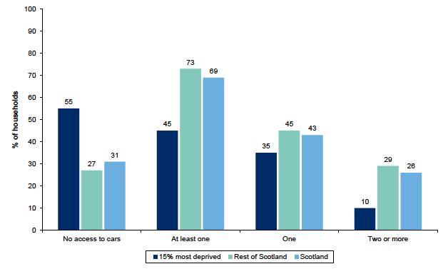 Figure 8.1: Number of cars normally available to the household for provate use by Scottish Index of Multiple Deprivation