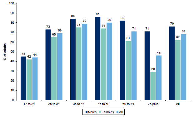 Figure 8.3: Adults who hold a full driving license by gender within age