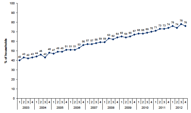 Figure 9.1: Households with home internet access by quarter