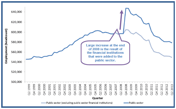 Chart 1: Total Public Sector Employment in Scotland, Headcount, Q1 1999 - Q2 2013, non-seasonally adjusted