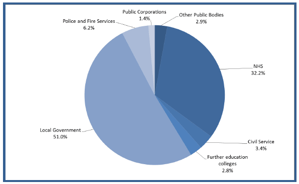 Chart 4: Breakdown of devolved public sector employment by category, Headcount, Q2 2013