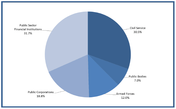 Chart 5: Breakdown of reserved public sector employment by sector, Headcount, Q2 2013