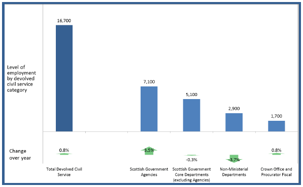 Chart 6: Breakdown of devolved civil service employment, Scotland, Headcount, Q2 2013
