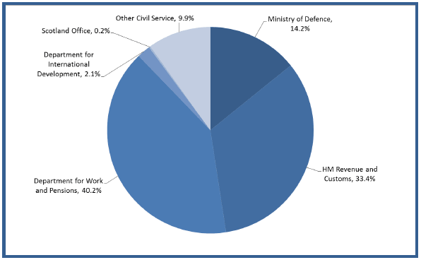 Chart 7: Breakdown of headcount employment in the UK government departments as at Q1 2013