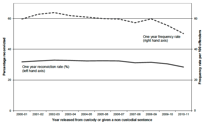 Chart 1 Reconviction frequency rates and reconviction rates: 2010-11