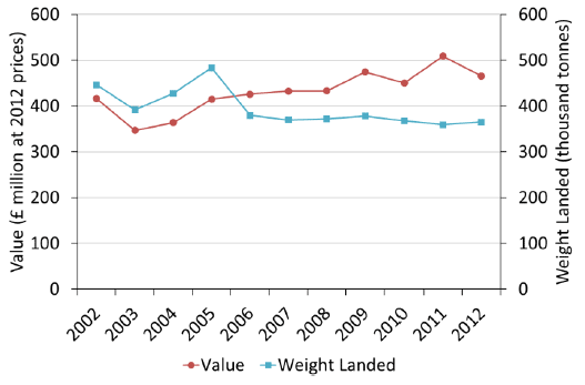 Quantity and value of landings of all species by Scottish vessels Quantity and value of landings of all species by Scottish vessels