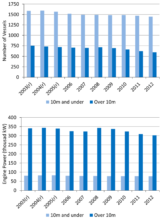 Chart 2.1 Size of the Scottish fleet: 2003 to 2012. Chart 2.1 Size of the Scottish fleet: 2003 to 2012.