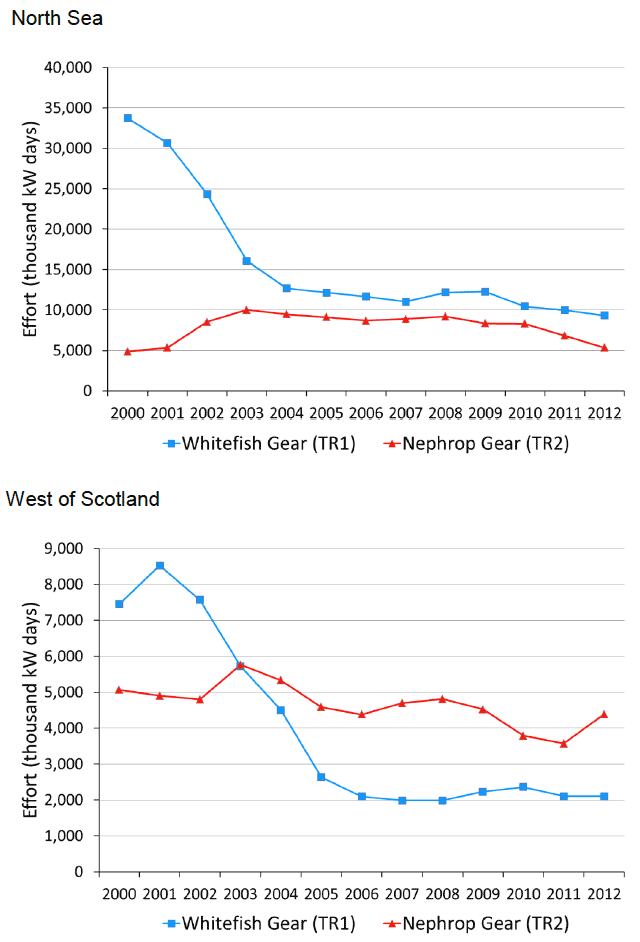 Chart 2.3 Effort of Scottish vessels using whitefish (TR1) gear and Nephrops (TR2) gear in the Cod recovery Zone: 2000 to 2012. Chart 2.3 Effort of Scottish vessels using whitefish (TR1) gear and Nephrops (TR2) gear in the Cod recovery Zone: 2000 to 2012.