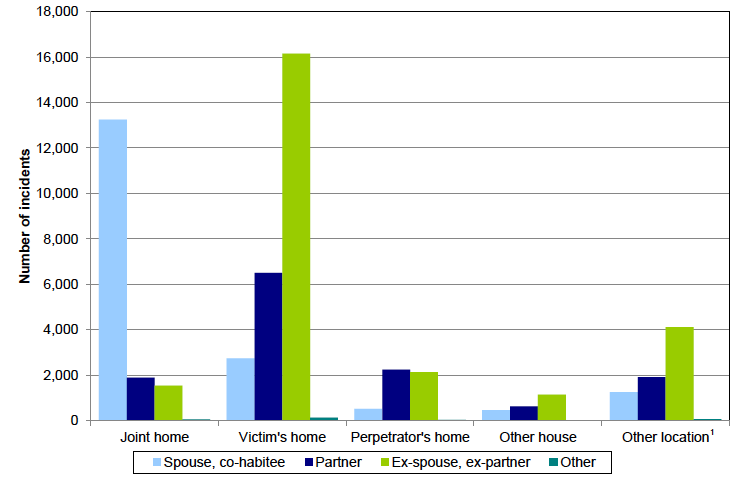 Chart 4 Incidents of domestic abuse recorded by the police: location of incident by relationship (where known), Scotland, 2012-13
