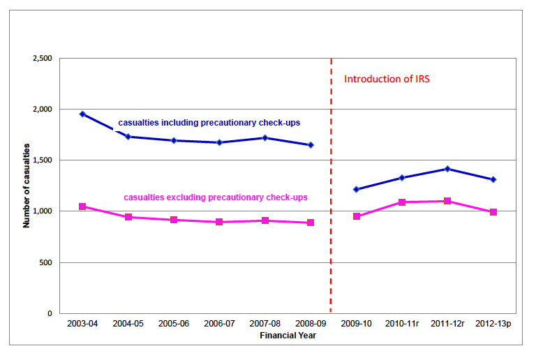 Chart 13- Non-fatal casualties from primary fires including/excluding precautionary check-ups, Scotland 2003-04 to 2012-13 Chart 13- Non-fatal casualties from primary fires including/excluding precautionary check-ups, Scotland 2003-04 to 2012-13
