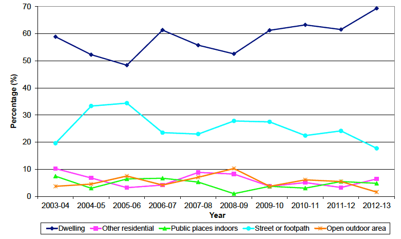 Chart 3: Location of homicide cases, where known, Scotland, 2003-04 to 2012-13