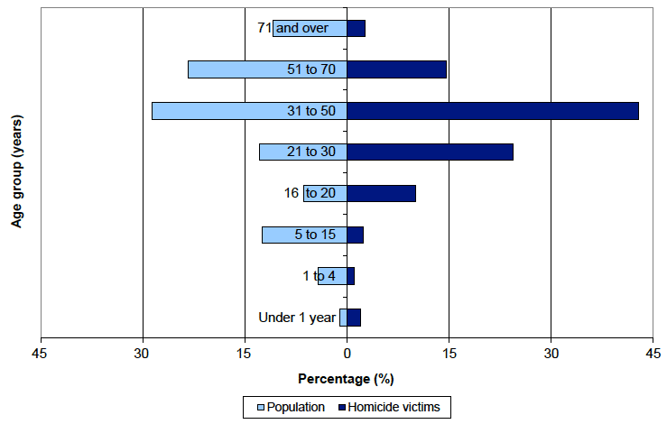 Chart 5: Age profile of homicide victims compared to population profile, Scotland, 2003-04 to 2012-13