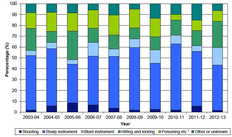 Chart 8: Victims of homicide by main method of killing, Scotland, 2003-04 to 2012-13