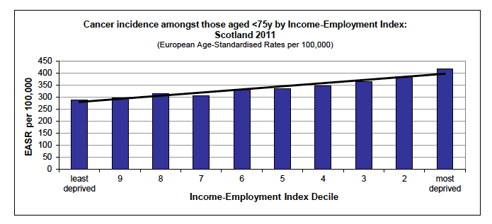 Inequalities gradient in the most recent year available
