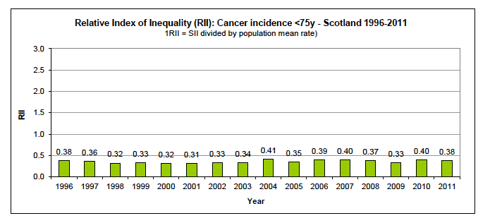 Relative Index of Inequality (RII) over time