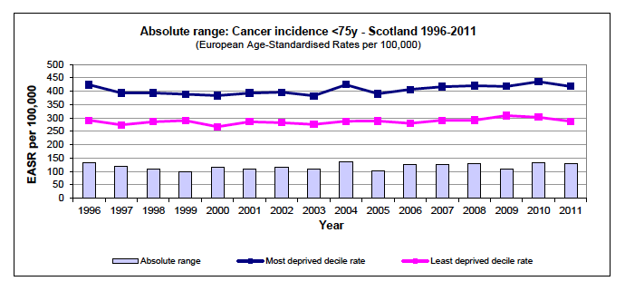 Absolute range over time