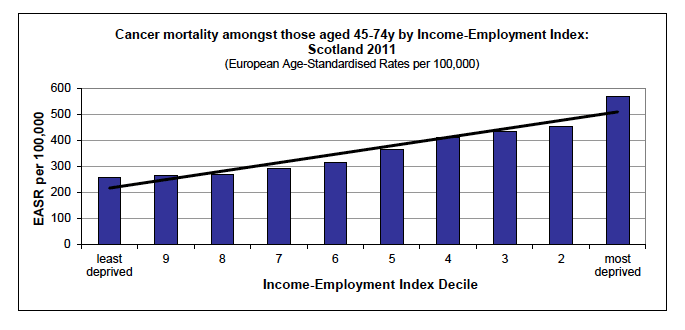 Inequalities gradient in the most recent year available