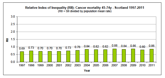 Relative Index of Inequality (RII) over time