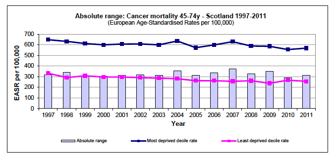 Absolute range over time