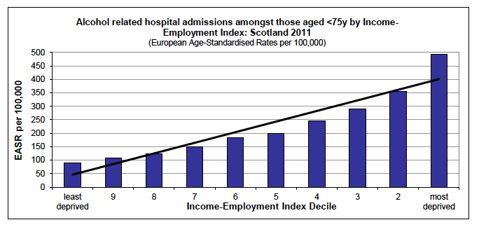 Inequalities gradient in the most recent year available