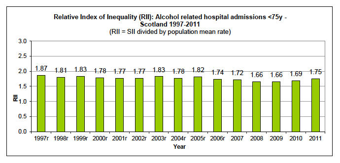 Relative Index of Inequality (RII) over time