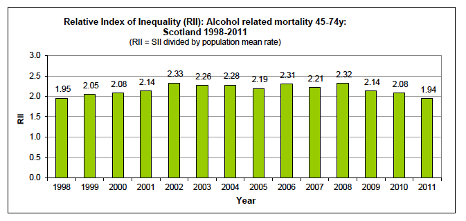 Relative Index of Inequality (RII) over time
