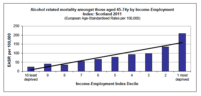Inequalities gradient in the most recent year available