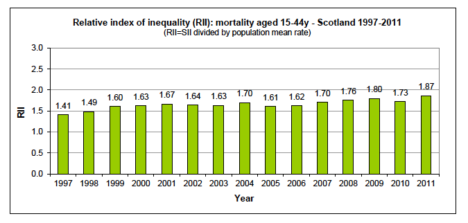 Relative Index of Inequality (RII) over time