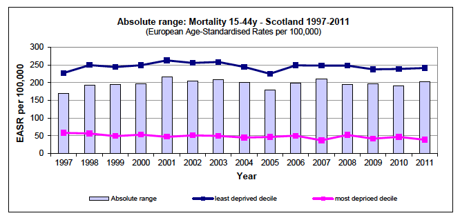 Absolute range over time