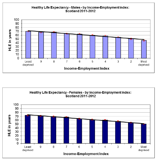 Inequalities gradient in the most recent year available