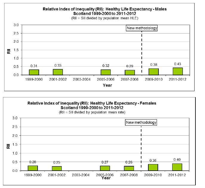 Relative Index of Inequality (RII) over time