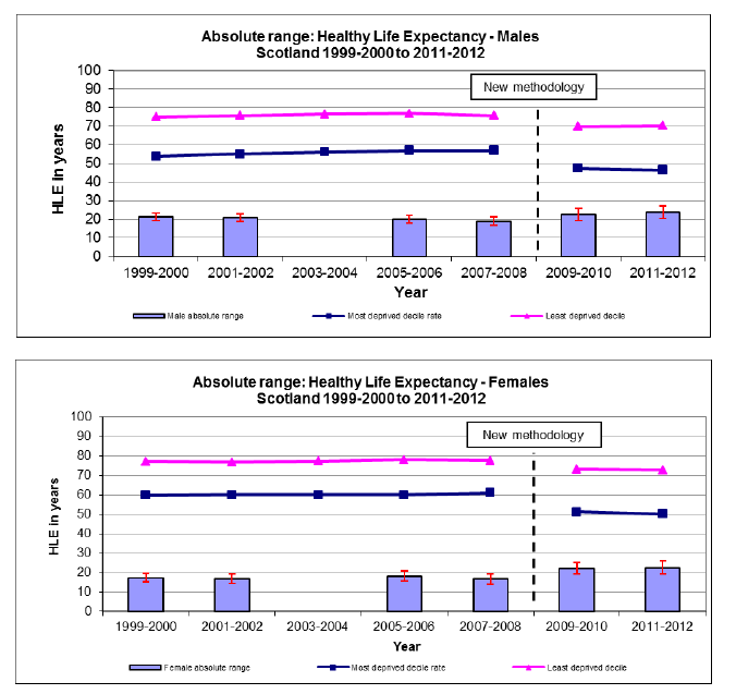 Absolute range over time