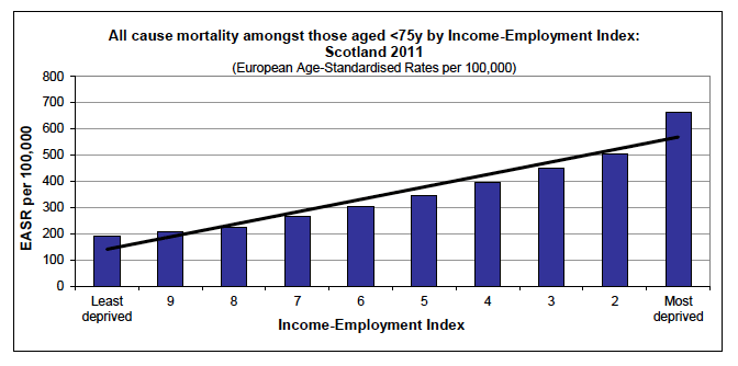 Inequalities gradient in the most recent year available
