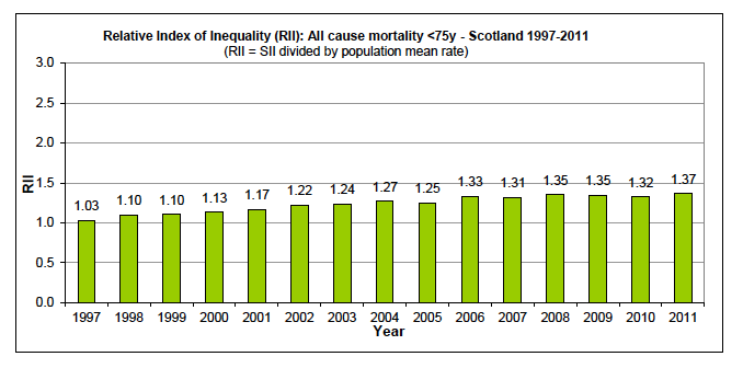 Relative Index of Inequality (RII) over time