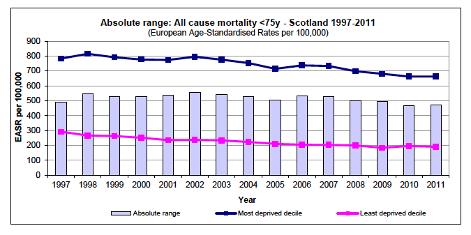 Absolute range over time