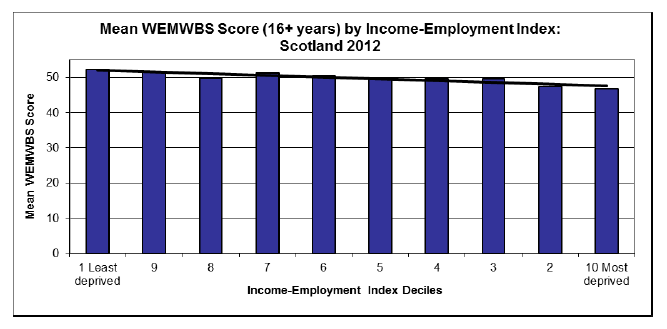 Inequalities gradient in the most recent year available