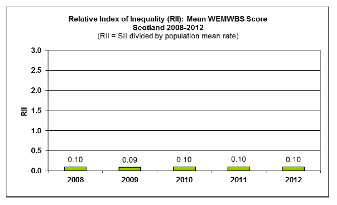 Relative Index of Inequality (RII) over time