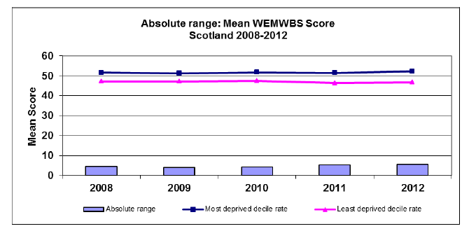 Absolute range over time