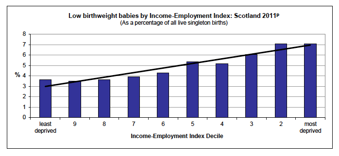 Inequalities gradient in the most recent year available