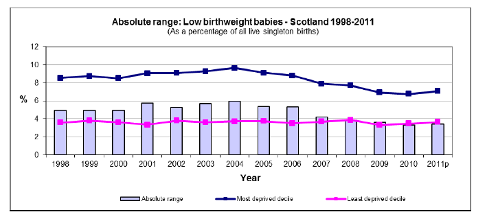 Absolute range over time