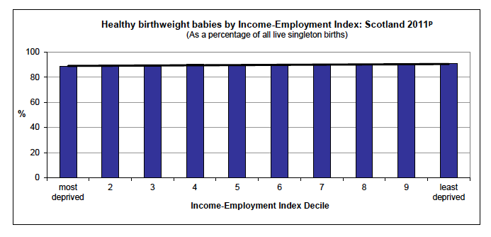 Inequalities gradient in the most recent year available