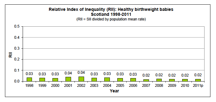 Relative Index of Inequality (RII) over time