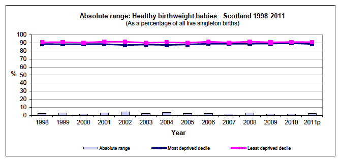 Absolute range over time