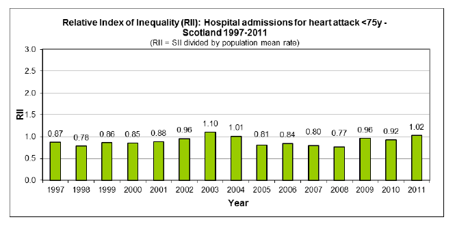 Relative Index of Inequality (RII) over time