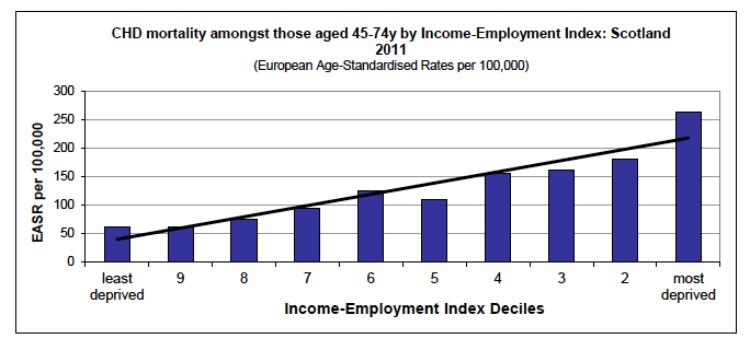 Inequalities gradient in the most recent year available