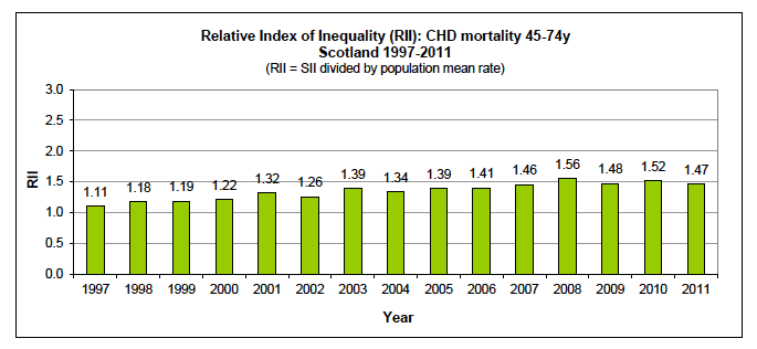 Relative Index of Inequality (RII) over time