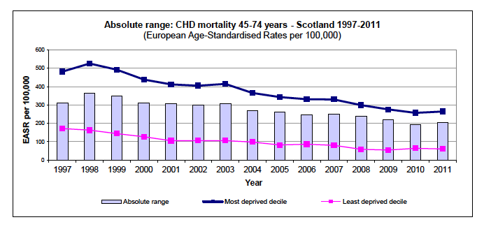 Absolute range over time