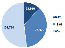 Chart 2: Number of Respite weeks by age