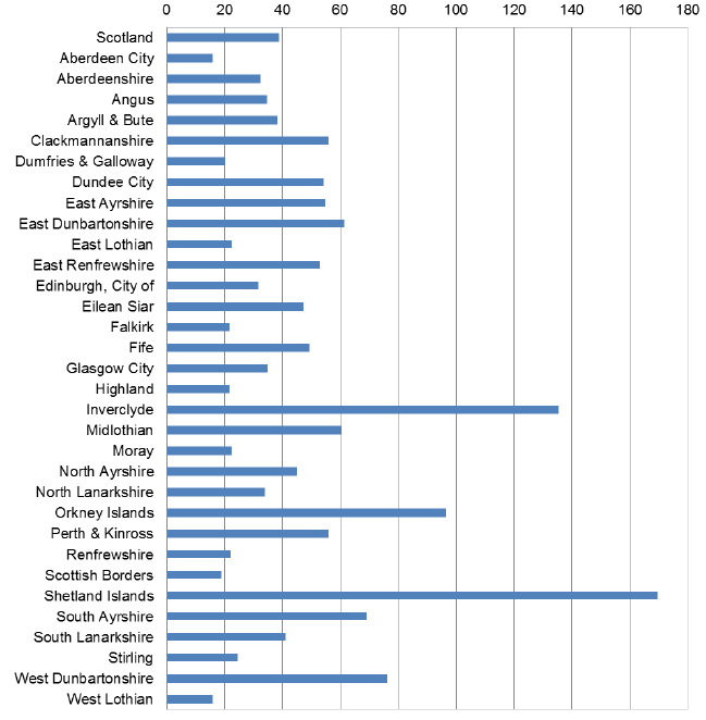 Chart 5: Overnight and daytime respite weeks per 1,000 population in 2012/13, by Local Authority